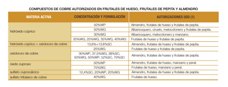 compuestos cobre autorizados